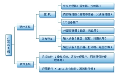 计算机的软件系统通常分为哪两大类